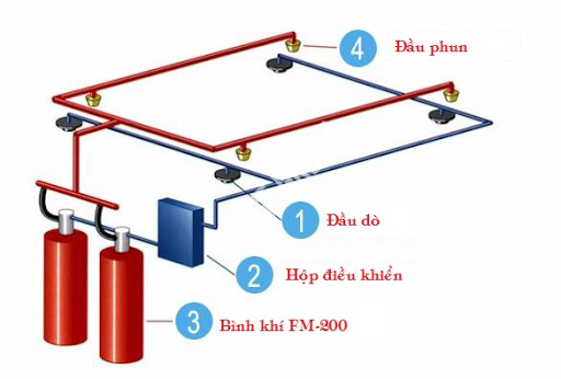 Quy Trình Bảo Dưỡng, Bảo Trì Hệ Thống Chữa Cháy Khí