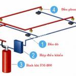 Quy Trình Bảo Dưỡng, Bảo Trì Hệ Thống Chữa Cháy Khí
