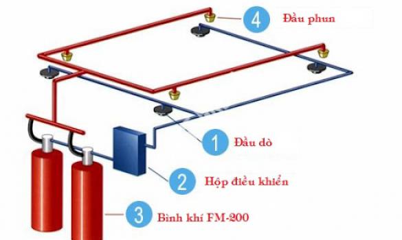 Quy Trình Bảo Dưỡng, Bảo Trì Hệ Thống Chữa Cháy Khí